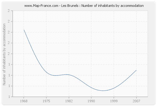 Les Brunels : Number of inhabitants by accommodation